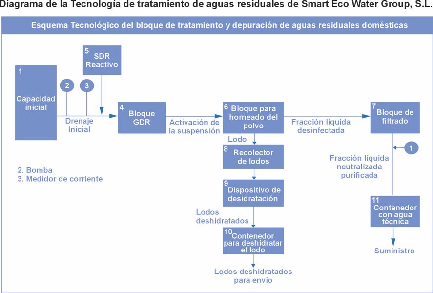 Sistema LOS-50 — Bloque de reactores compacto